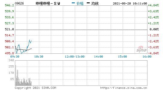 哔哩哔哩港股下跌超4%，2021年二季度财报亏损持续扩大