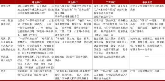 　　表1 商业银行机构客户生态圈案例 资料来源：各商业银行、金融科技子公司官方网站及相关新闻报道。