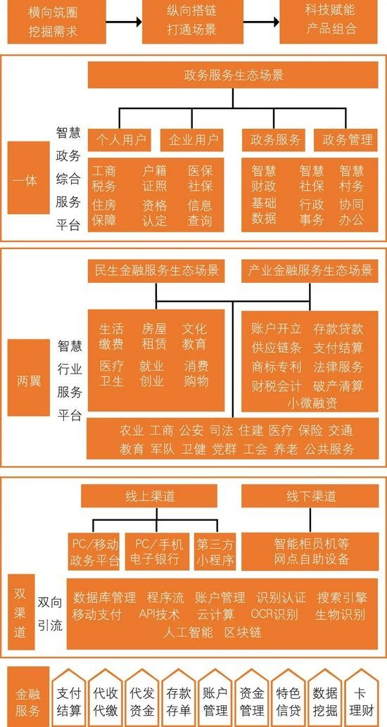 　　图1 机构客户生态圈建设路径概览