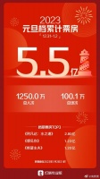 2023元旦档总票房5.5亿 《阿凡达:水之道》领跑