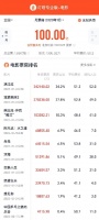 2023年度总票房破100亿 创影史最高1月票房纪录