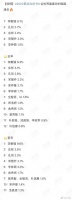 全世界最受欢迎的韩星,李敏镐位列榜首,宋慧乔连续三年第四名