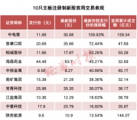首批主板注册制新股表现平稳!注意!周一起,日涨跌幅限制将变为…