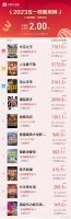 2023年五一档总票房破2亿 《长空之王》领跑