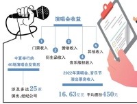 演唱会一票难求!狂欢背后,最赚钱的究竟是谁?