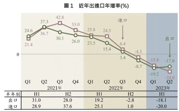 台湾进出口年增率(图自台财政部门)