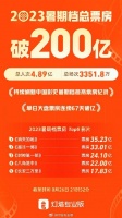 2023暑期档总票房破200亿 《消失的她》暂列第一