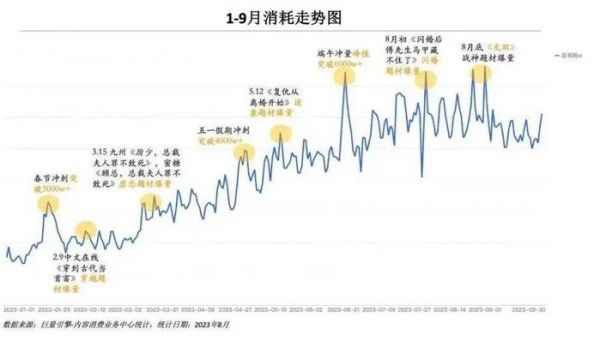 2023年字节系短剧消耗走势图