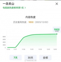 喜报！一念关山热度值破9800了！