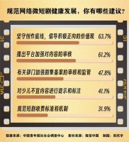 青年吐槽网络微短剧“硬伤”：制作粗糙、设定雷同