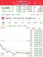 小米股价，突然重挫！创20个月来最大单日跌幅