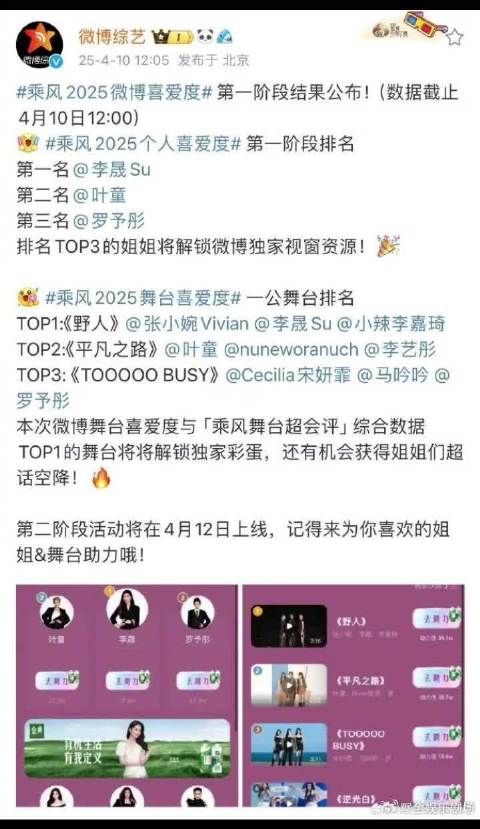 李晟在综艺节目《乘风2025》中三次斩获个人喜爱度第一,成为节目最大黑马…