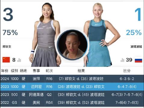 郑钦文马德里第二轮的对手出炉:波塔波娃