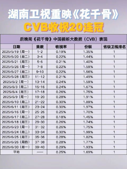 花千骨重映收视20连冠创CVB纪录