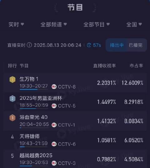 生万物收视率破2,宁绣绣命运引观众共鸣