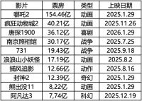 2026年电影大盘预测450亿