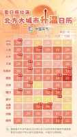 夏日感拉满!北方组团冲击30℃