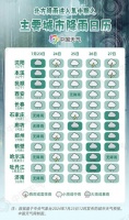 北方进入降雨集中期!看何时雨最强