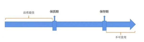 保质期和保存期示意（图片来源：作者）