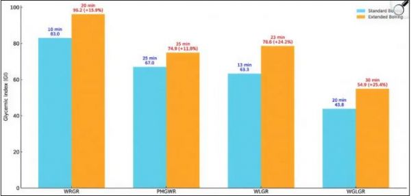 不同品种的大米在延长水煮时间后，GI数值均有提升。
