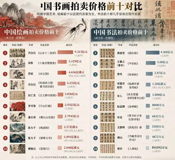 为什么拍卖会上齐白石的画能卖9个亿，而近现代书法家进不了前百