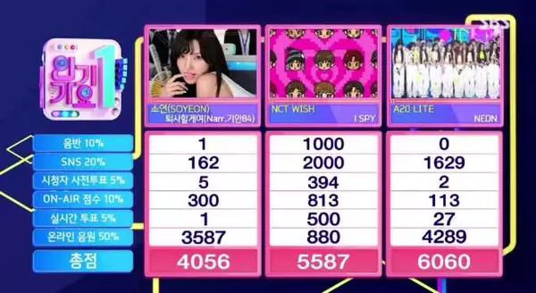 今日人气歌谣1位：A2O LITE《NEON》恭喜4冠王！