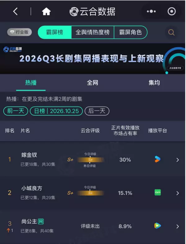 优酷《嫁金钗》云合市占率破30%，位列Netflix全球日榜第六